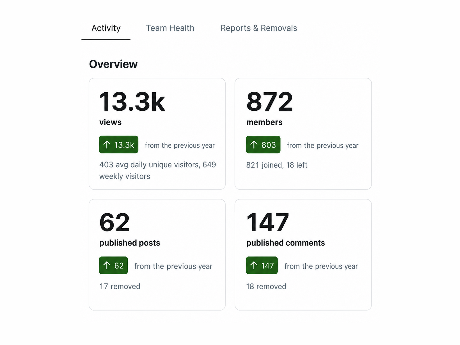 Analytics dashboard showing 13.3k views and 872 members