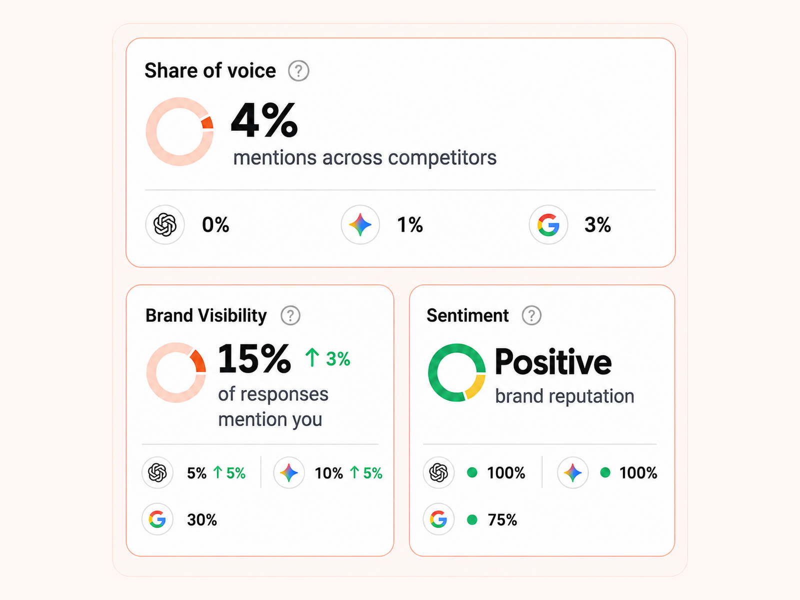 Visibility dashboard showing 15% visibility and positive sentiment